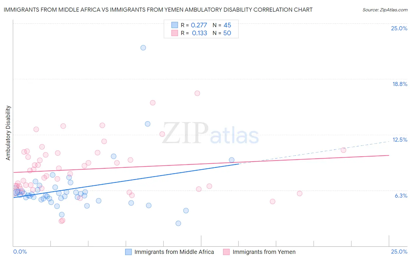 Immigrants from Middle Africa vs Immigrants from Yemen Ambulatory Disability