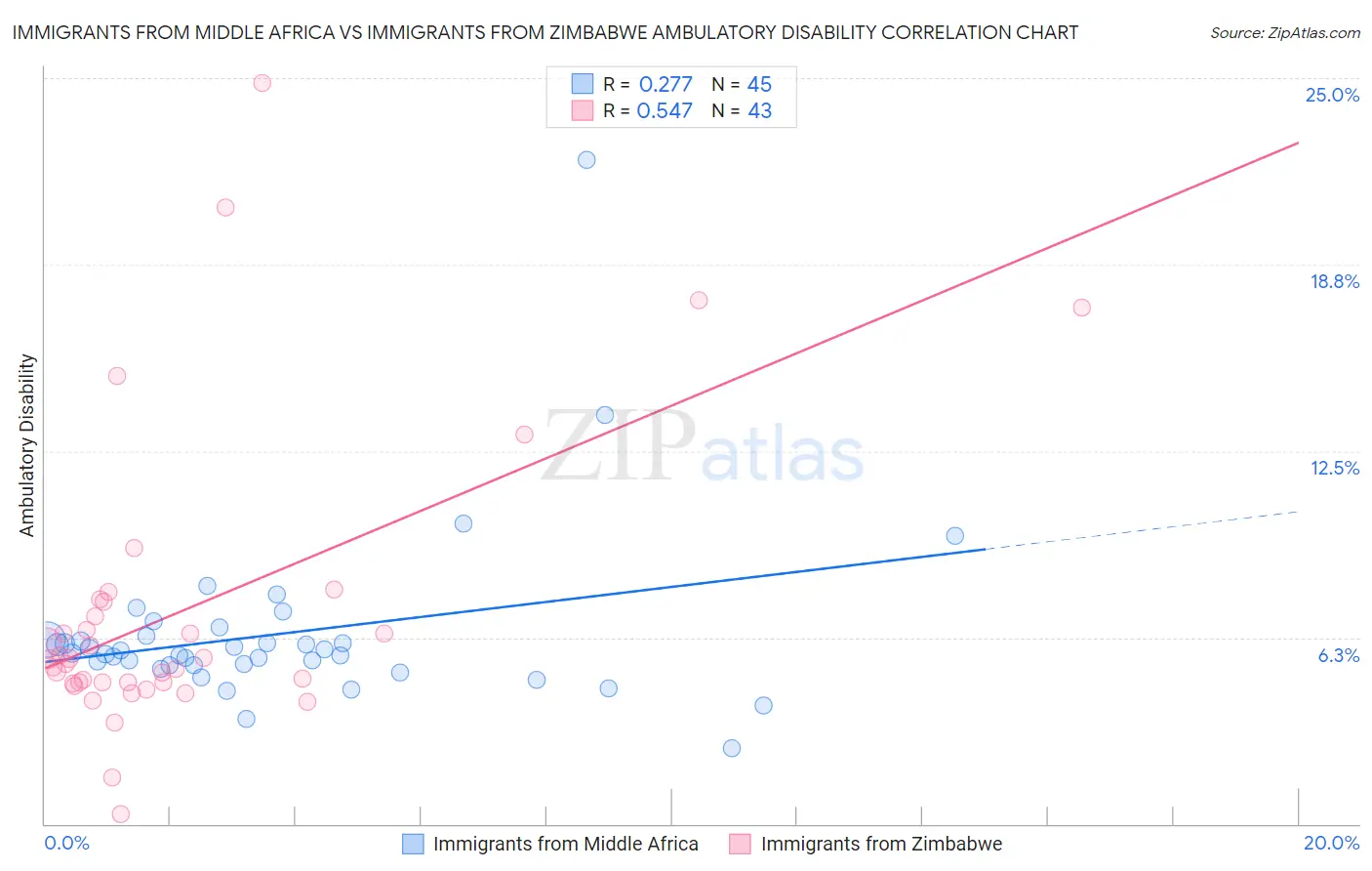 Immigrants from Middle Africa vs Immigrants from Zimbabwe Ambulatory Disability