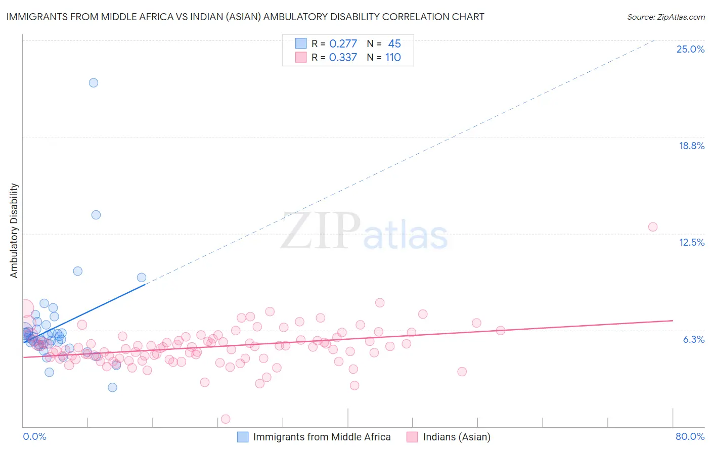 Immigrants from Middle Africa vs Indian (Asian) Ambulatory Disability