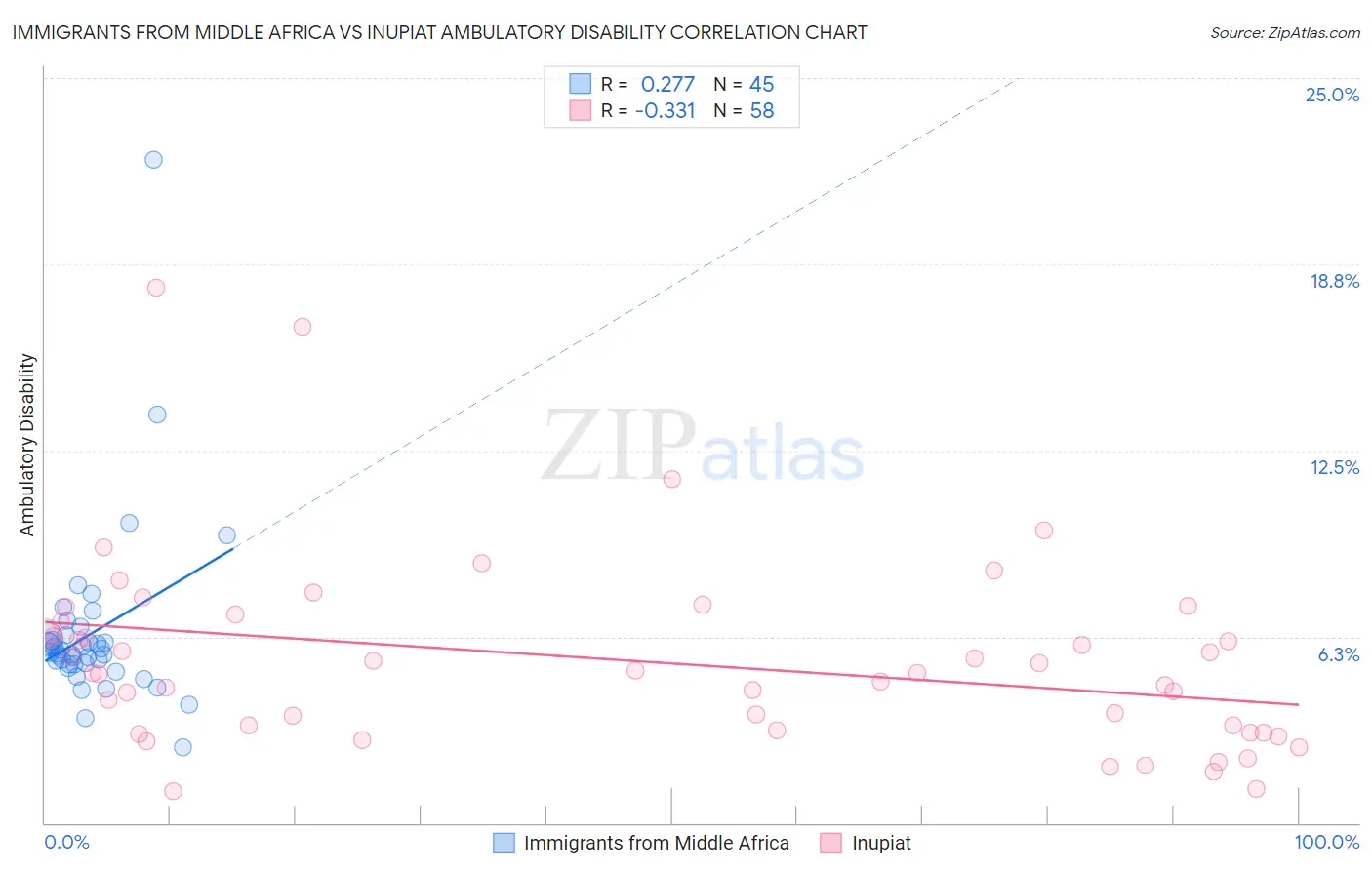 Immigrants from Middle Africa vs Inupiat Ambulatory Disability