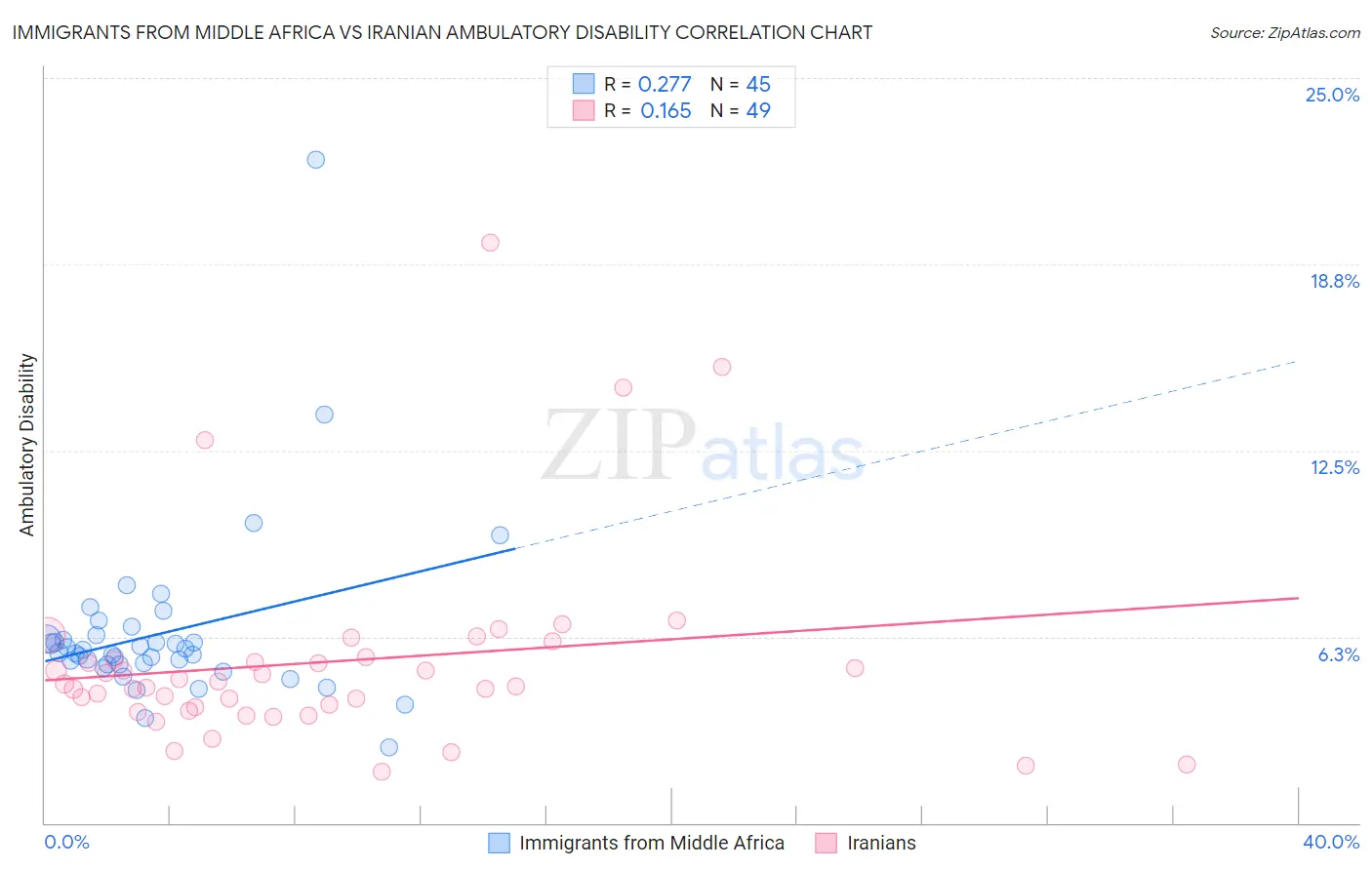 Immigrants from Middle Africa vs Iranian Ambulatory Disability