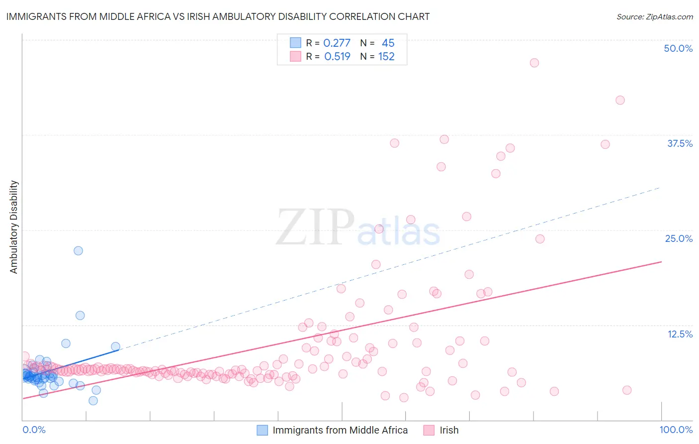 Immigrants from Middle Africa vs Irish Ambulatory Disability