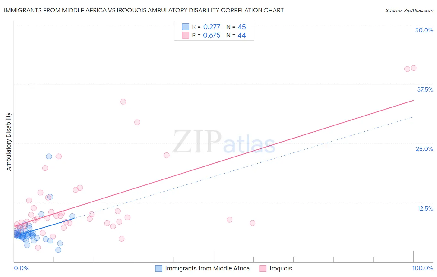 Immigrants from Middle Africa vs Iroquois Ambulatory Disability