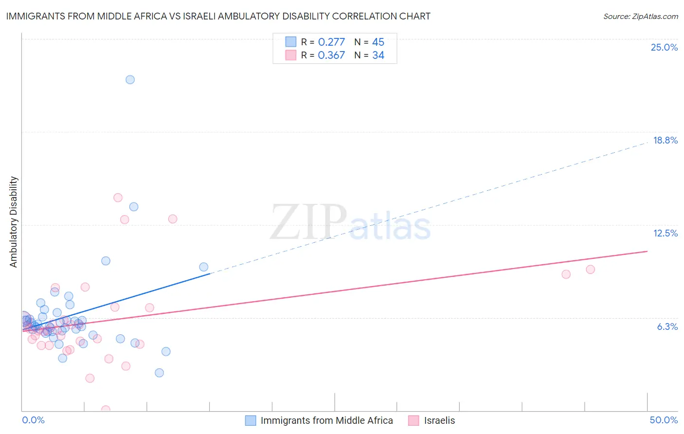 Immigrants from Middle Africa vs Israeli Ambulatory Disability