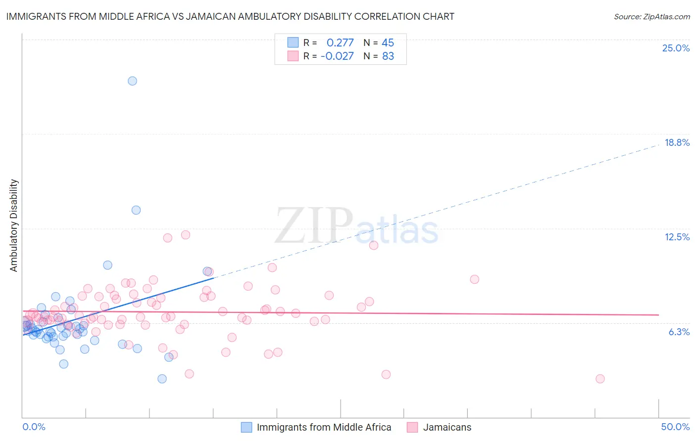 Immigrants from Middle Africa vs Jamaican Ambulatory Disability
