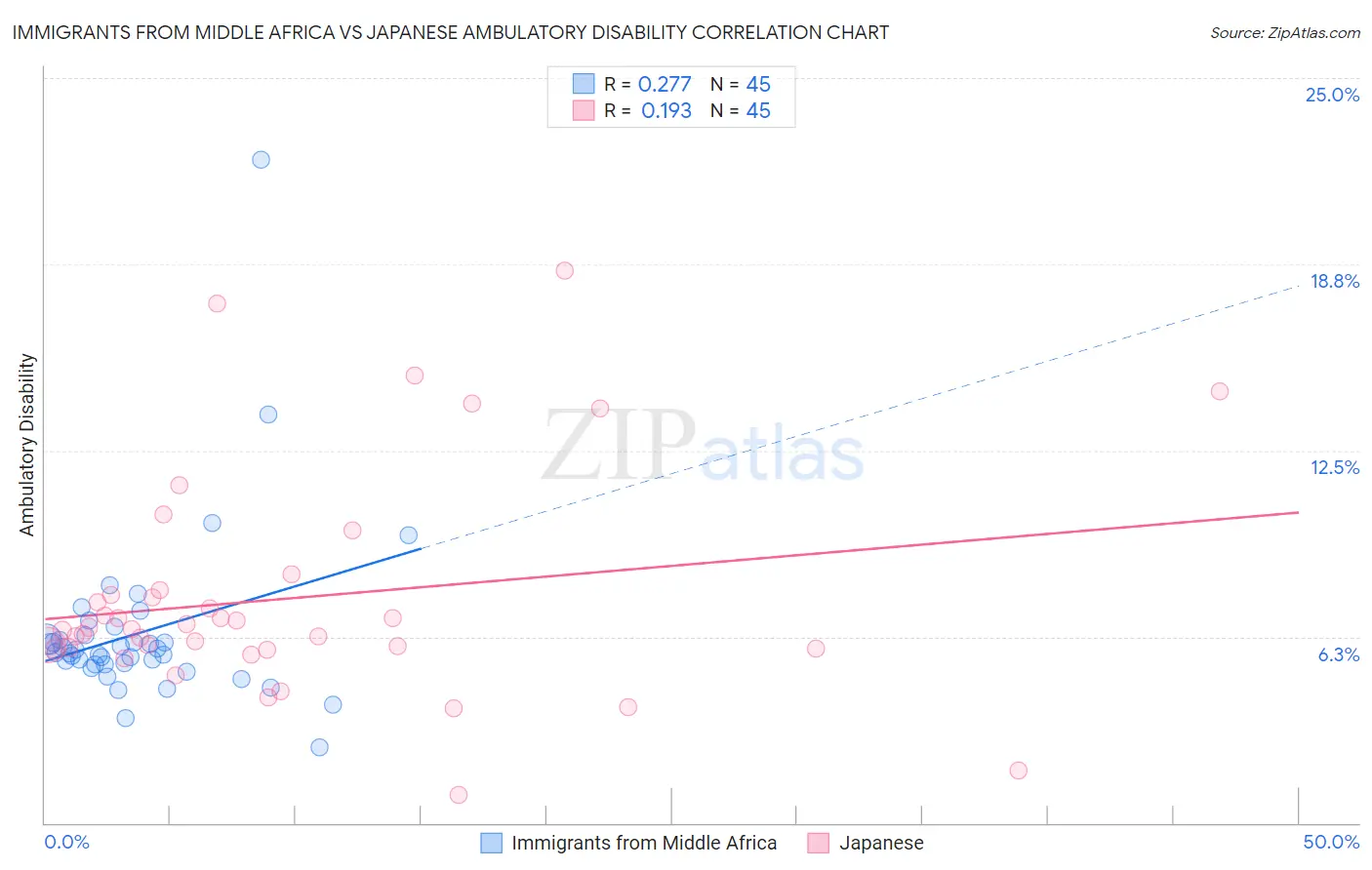 Immigrants from Middle Africa vs Japanese Ambulatory Disability