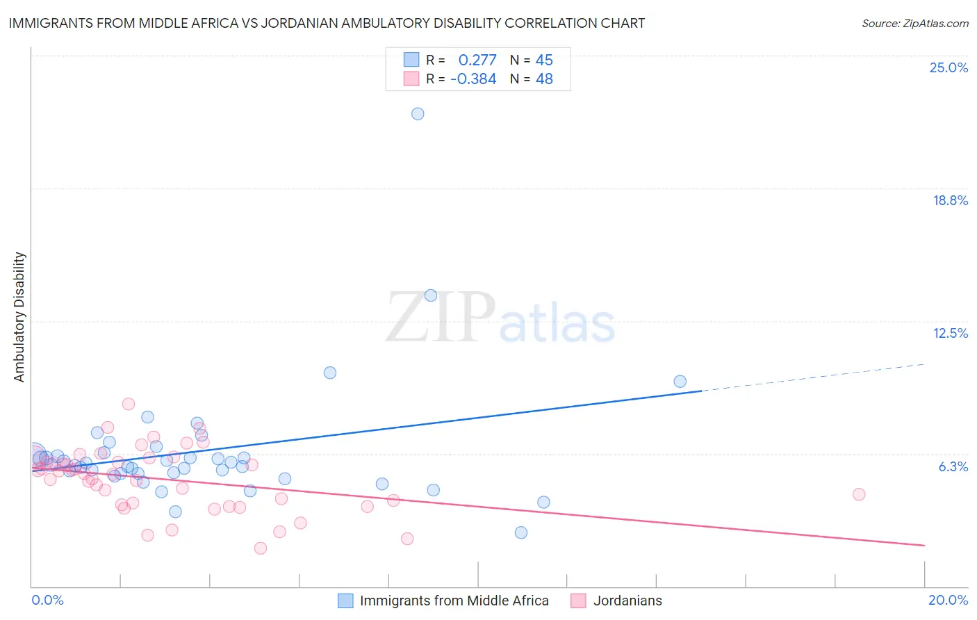 Immigrants from Middle Africa vs Jordanian Ambulatory Disability