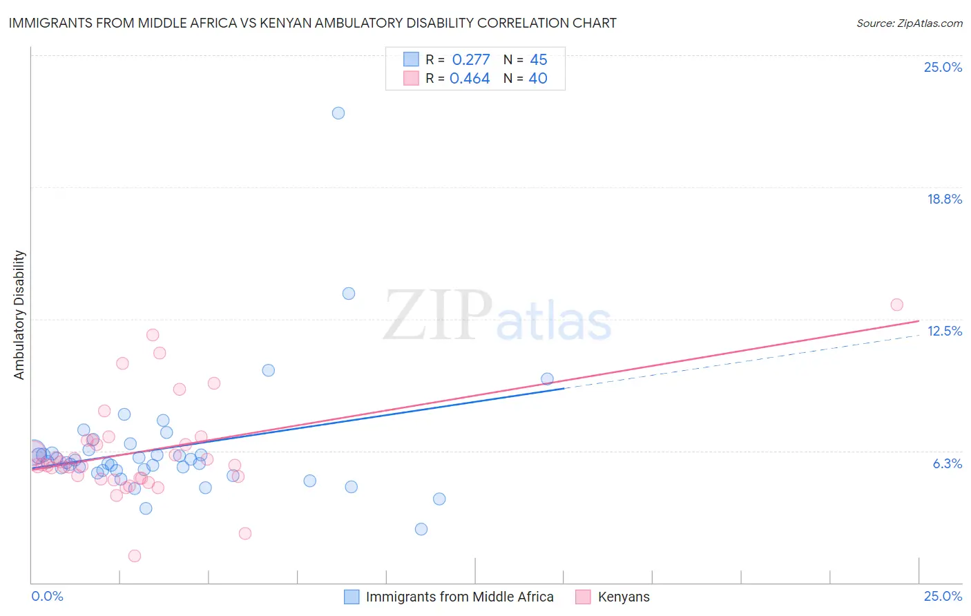 Immigrants from Middle Africa vs Kenyan Ambulatory Disability