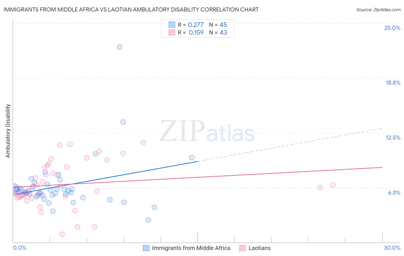 Immigrants from Middle Africa vs Laotian Ambulatory Disability