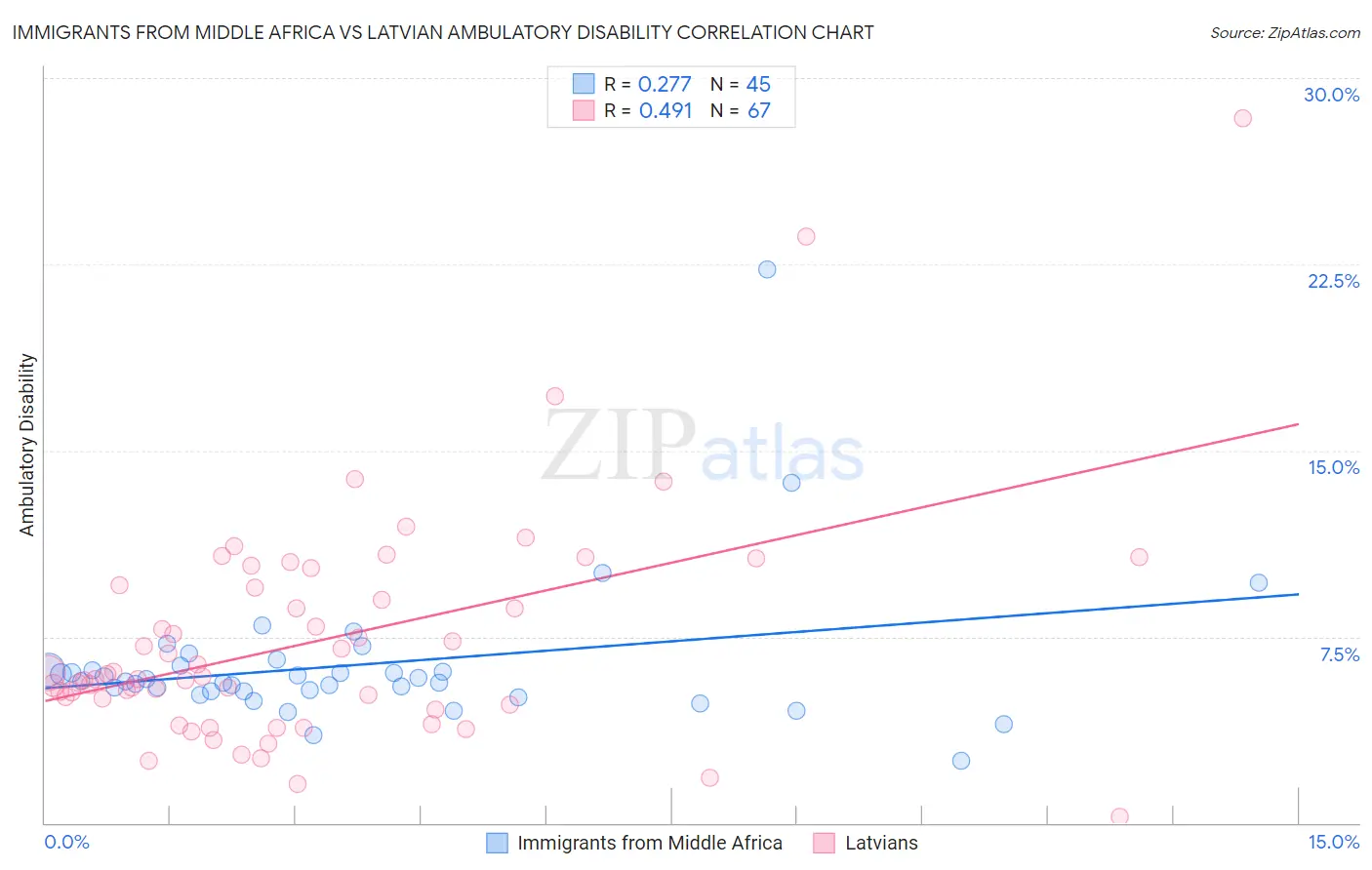 Immigrants from Middle Africa vs Latvian Ambulatory Disability