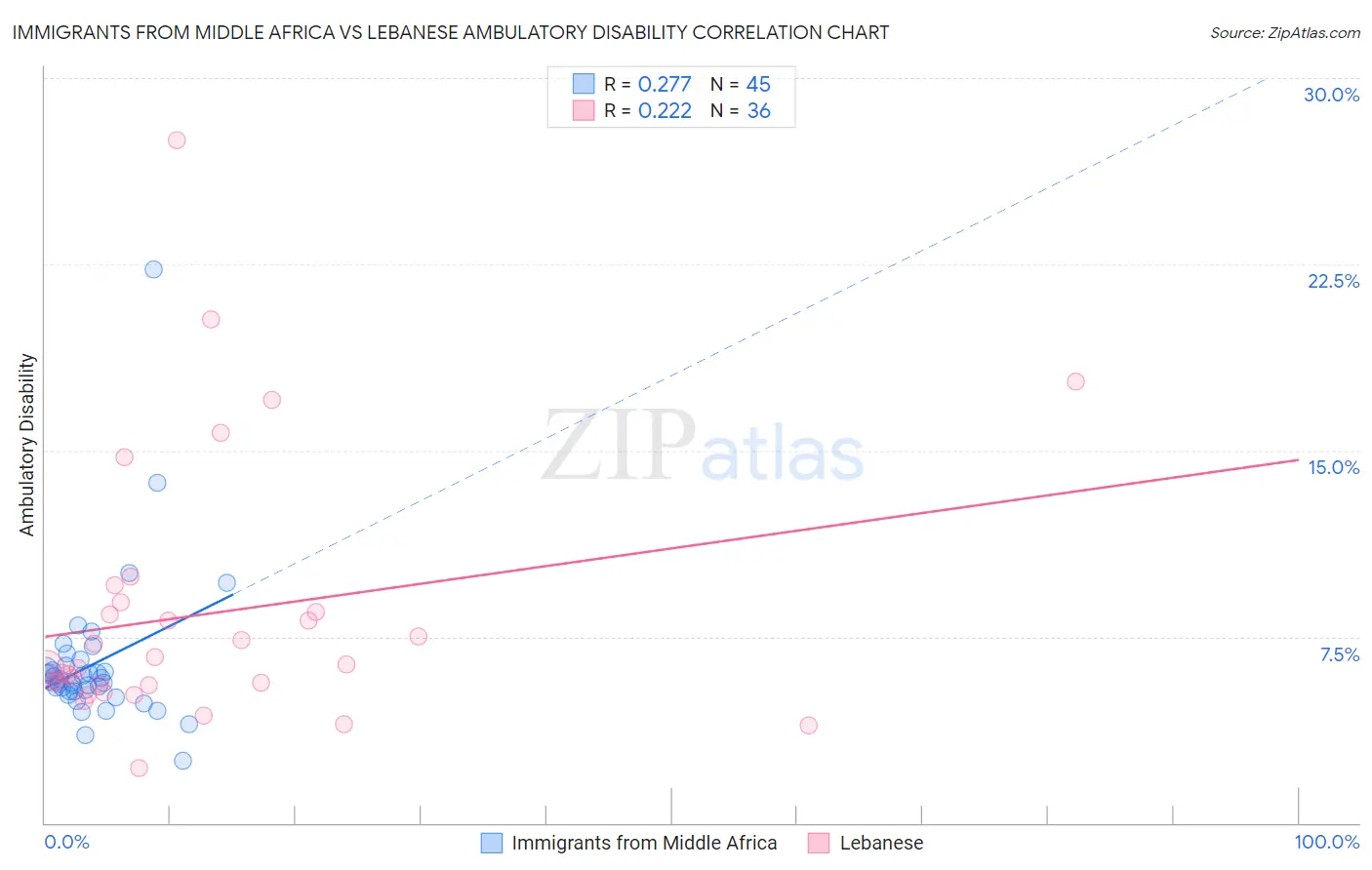Immigrants from Middle Africa vs Lebanese Ambulatory Disability