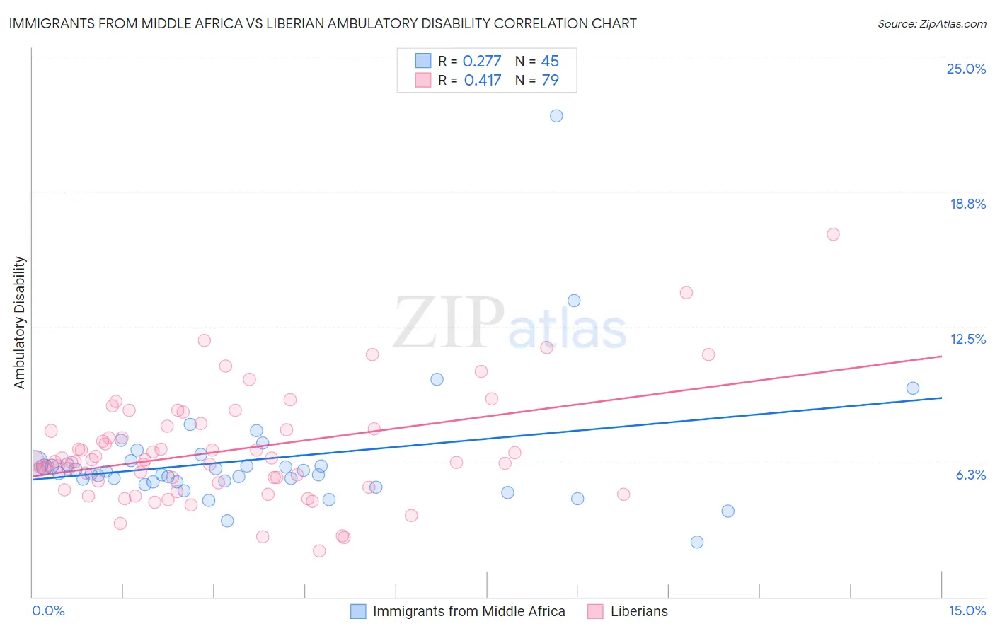Immigrants from Middle Africa vs Liberian Ambulatory Disability
