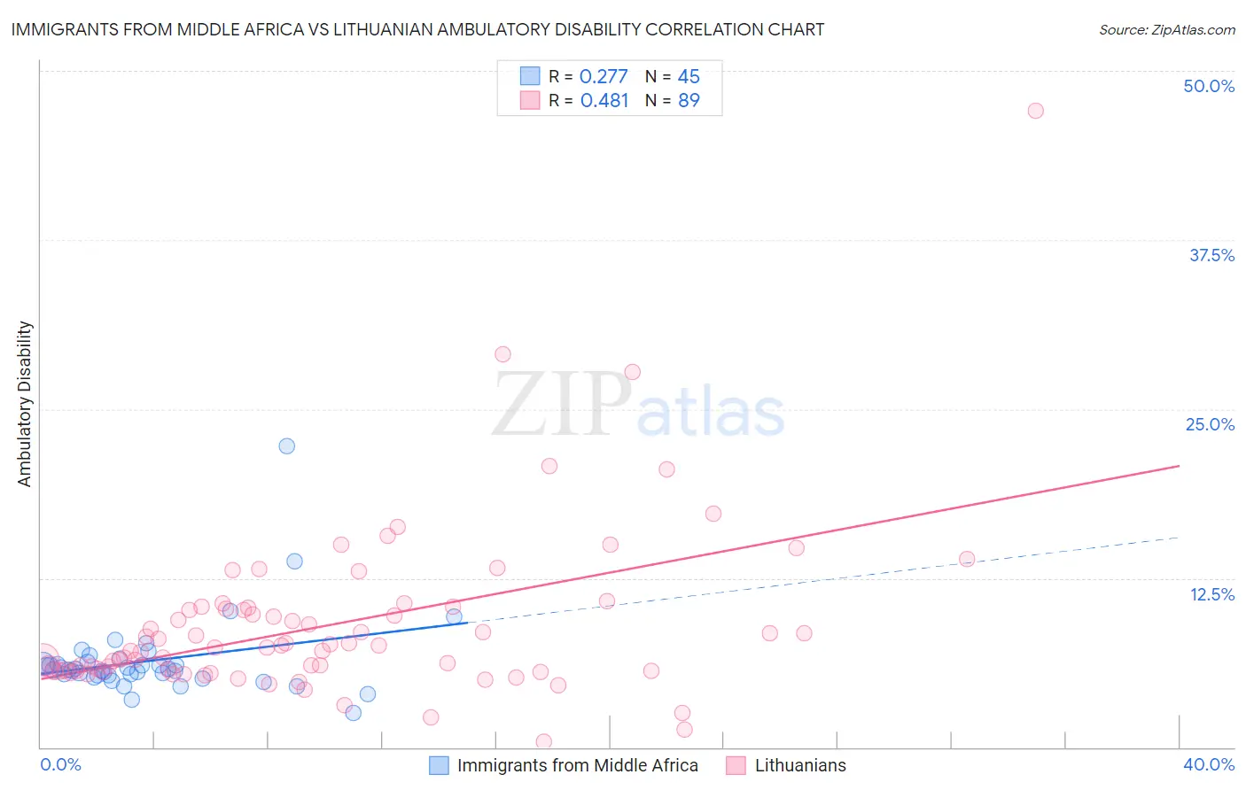 Immigrants from Middle Africa vs Lithuanian Ambulatory Disability