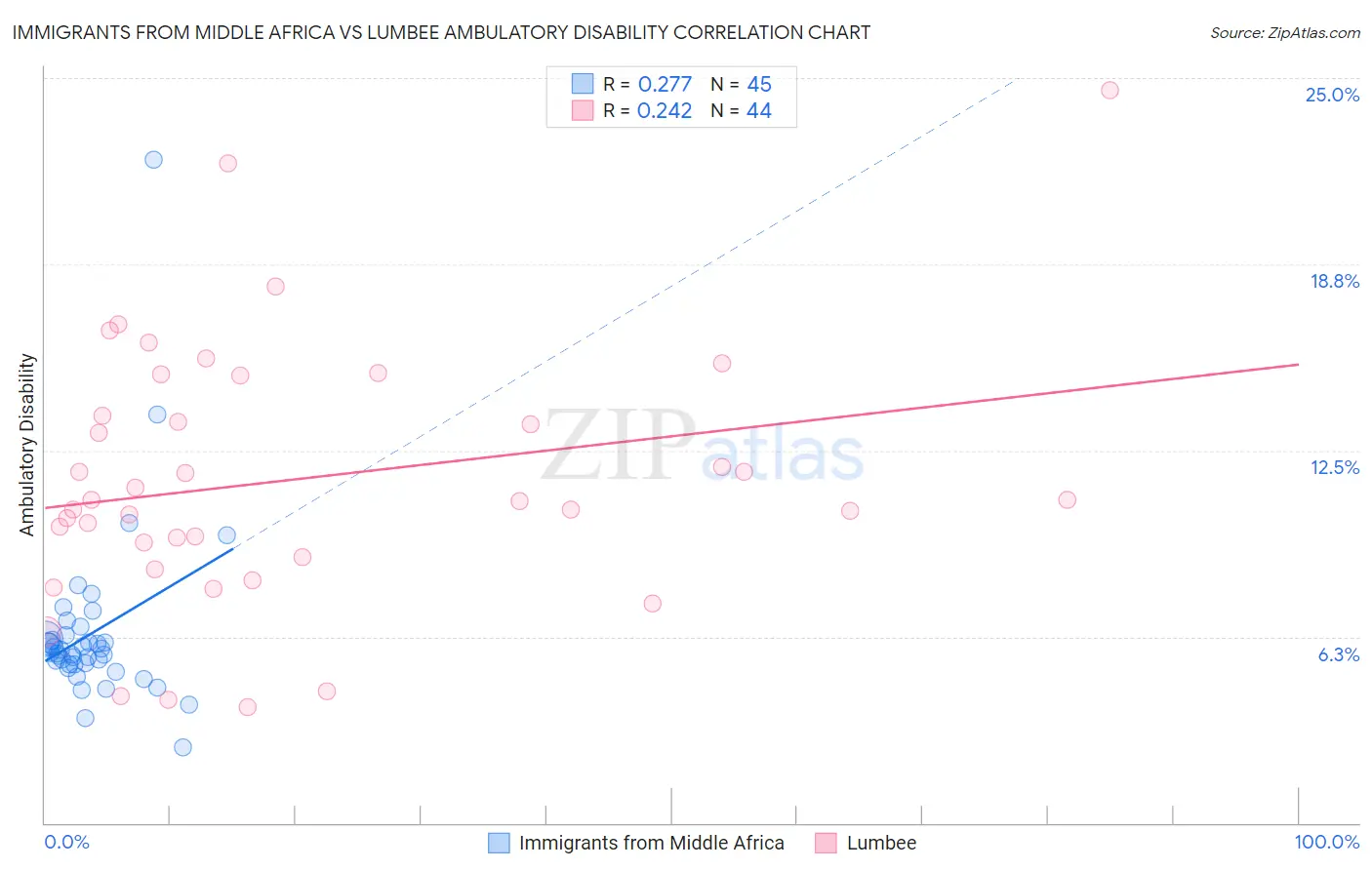 Immigrants from Middle Africa vs Lumbee Ambulatory Disability