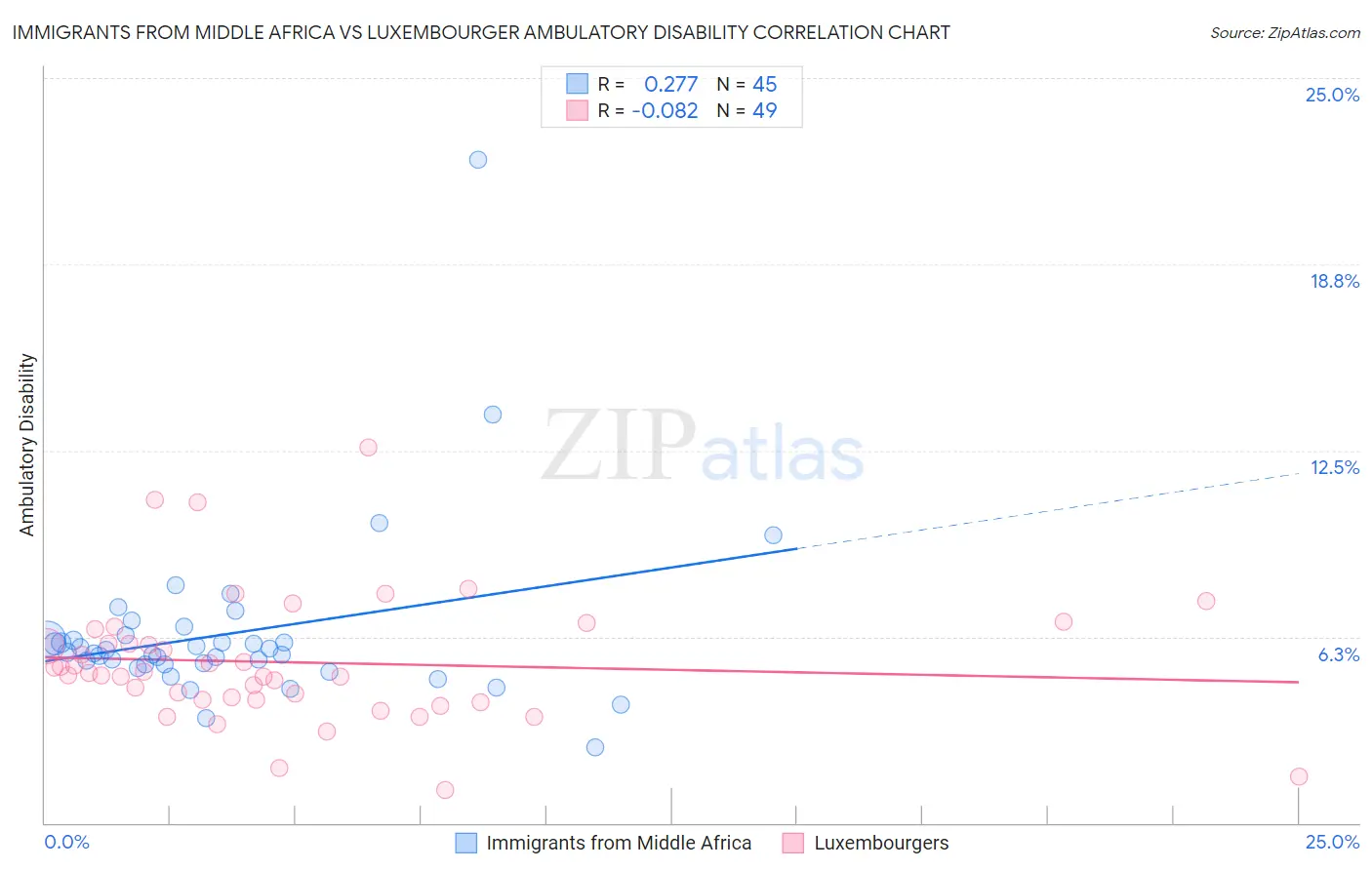 Immigrants from Middle Africa vs Luxembourger Ambulatory Disability