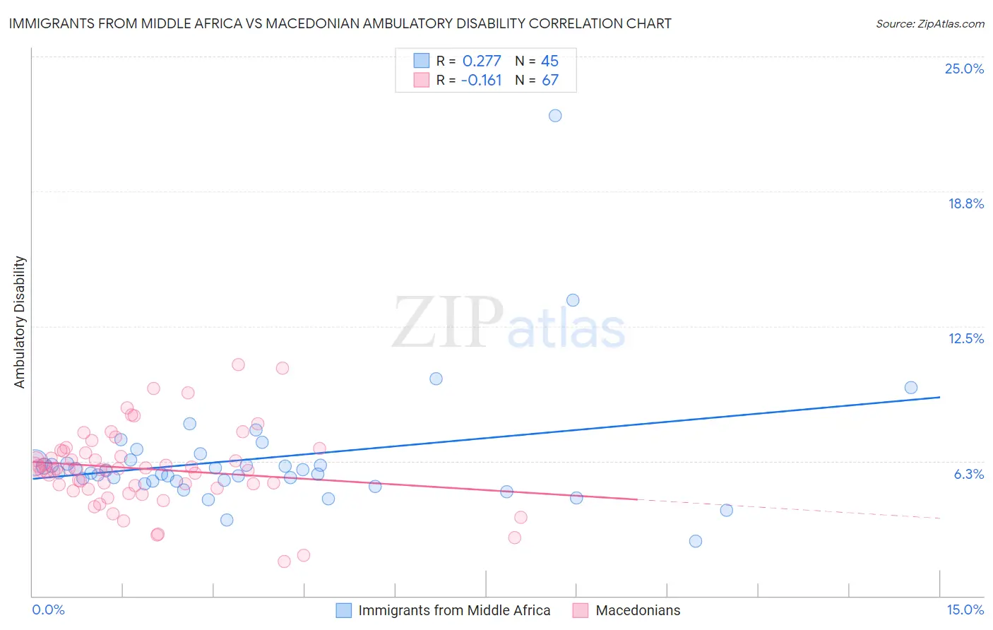 Immigrants from Middle Africa vs Macedonian Ambulatory Disability