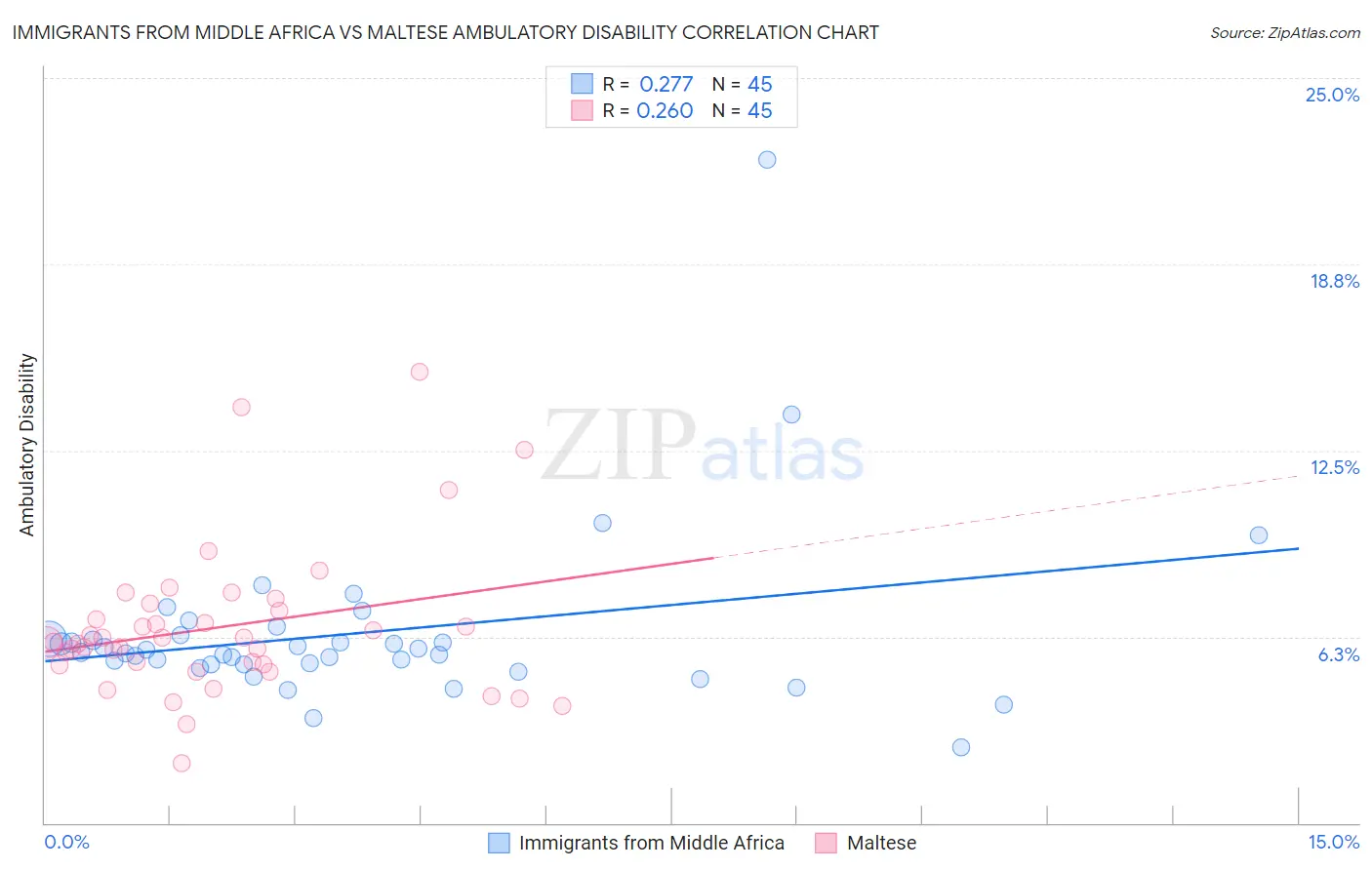 Immigrants from Middle Africa vs Maltese Ambulatory Disability