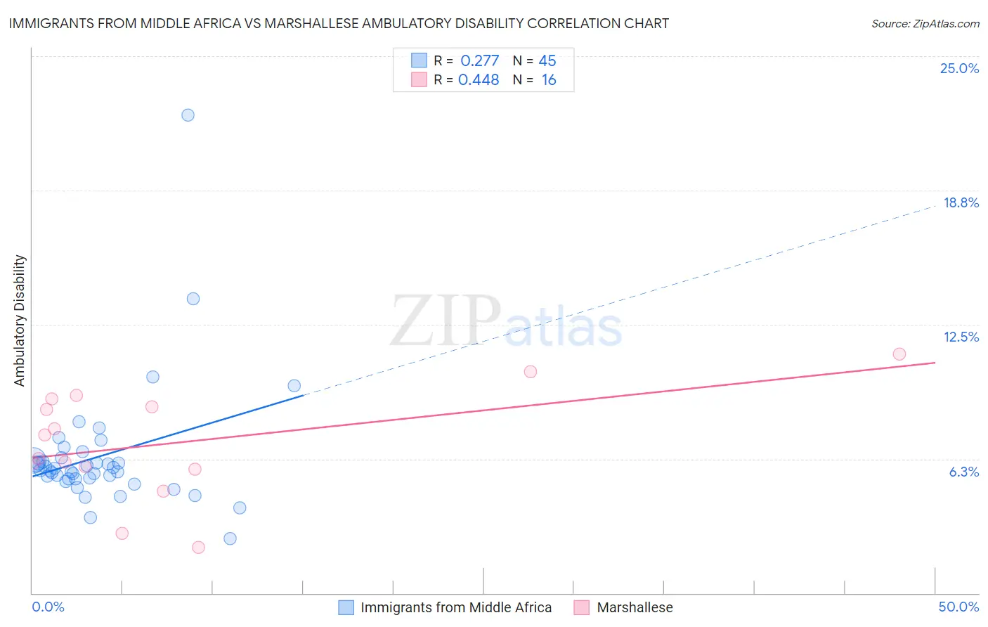 Immigrants from Middle Africa vs Marshallese Ambulatory Disability