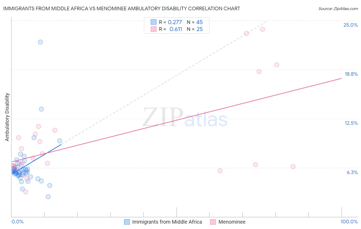 Immigrants from Middle Africa vs Menominee Ambulatory Disability