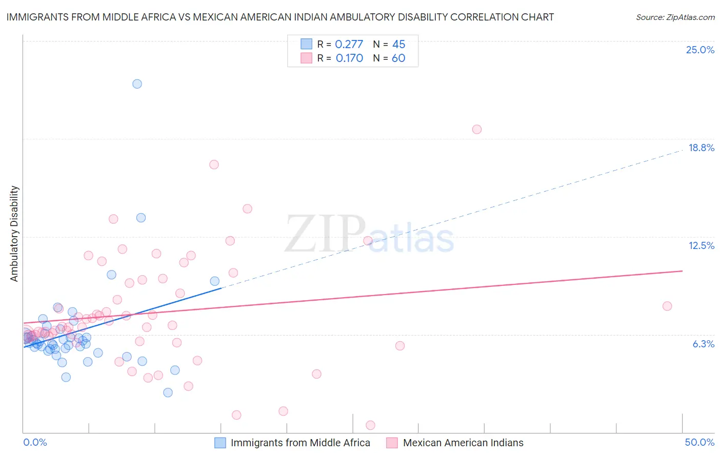 Immigrants from Middle Africa vs Mexican American Indian Ambulatory Disability