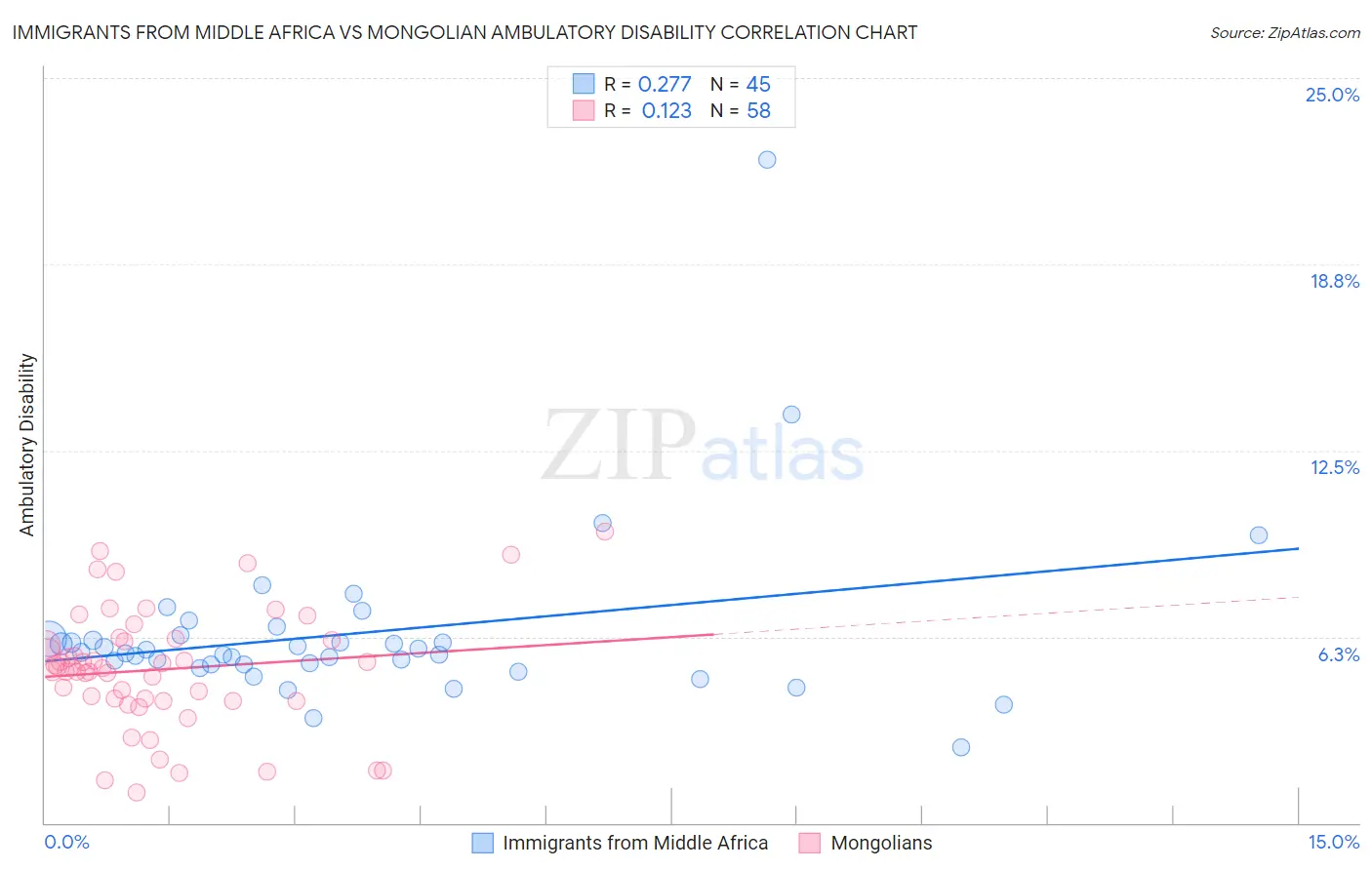 Immigrants from Middle Africa vs Mongolian Ambulatory Disability