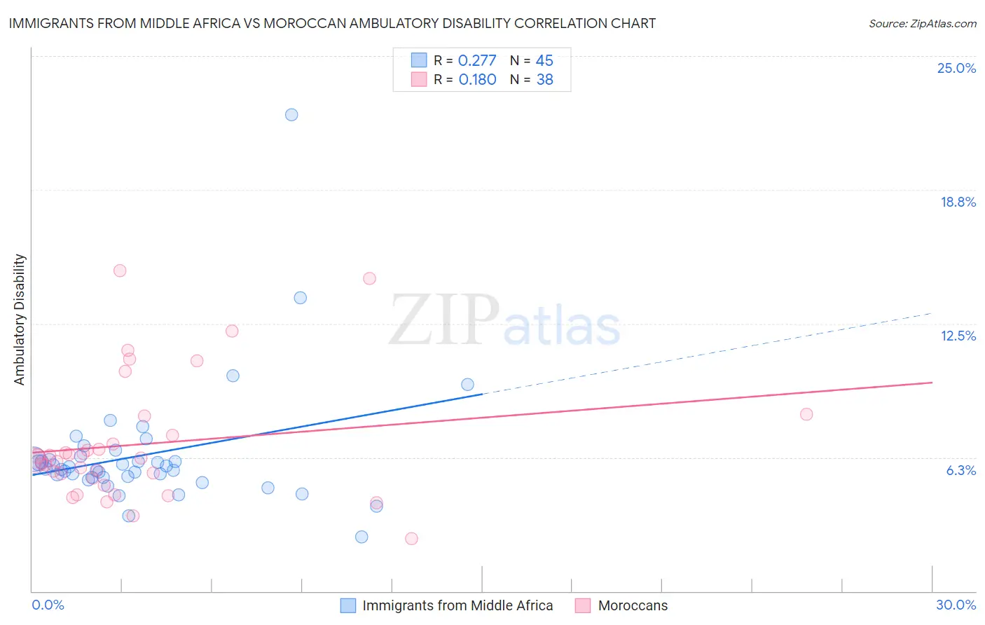Immigrants from Middle Africa vs Moroccan Ambulatory Disability