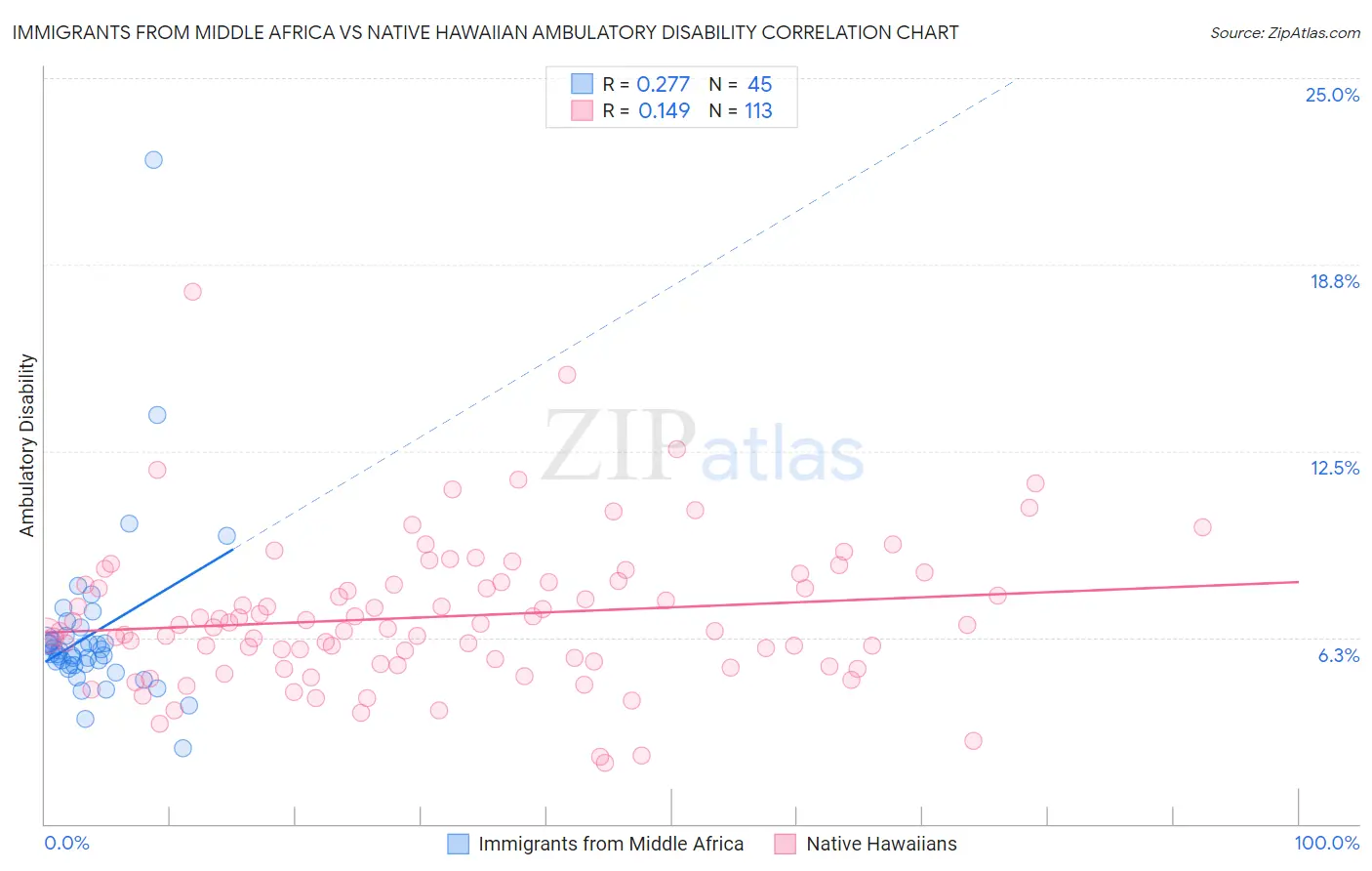 Immigrants from Middle Africa vs Native Hawaiian Ambulatory Disability