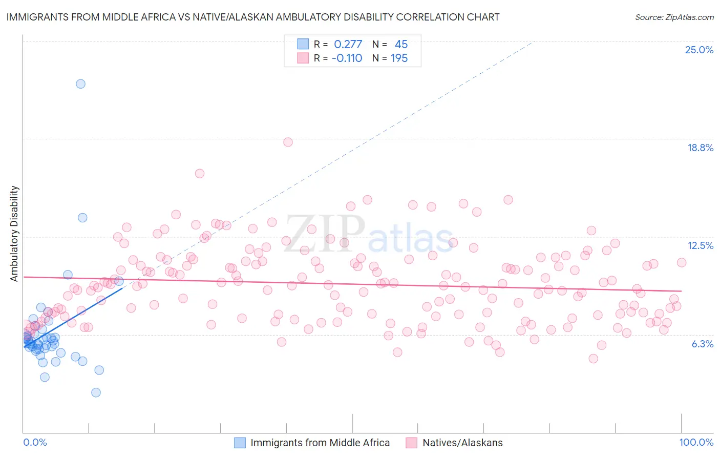 Immigrants from Middle Africa vs Native/Alaskan Ambulatory Disability