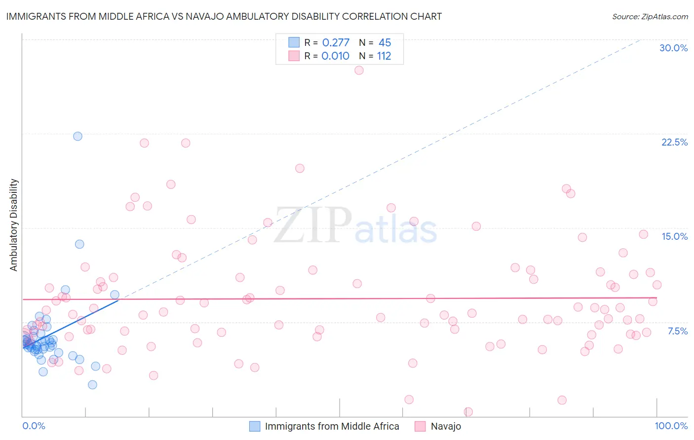 Immigrants from Middle Africa vs Navajo Ambulatory Disability