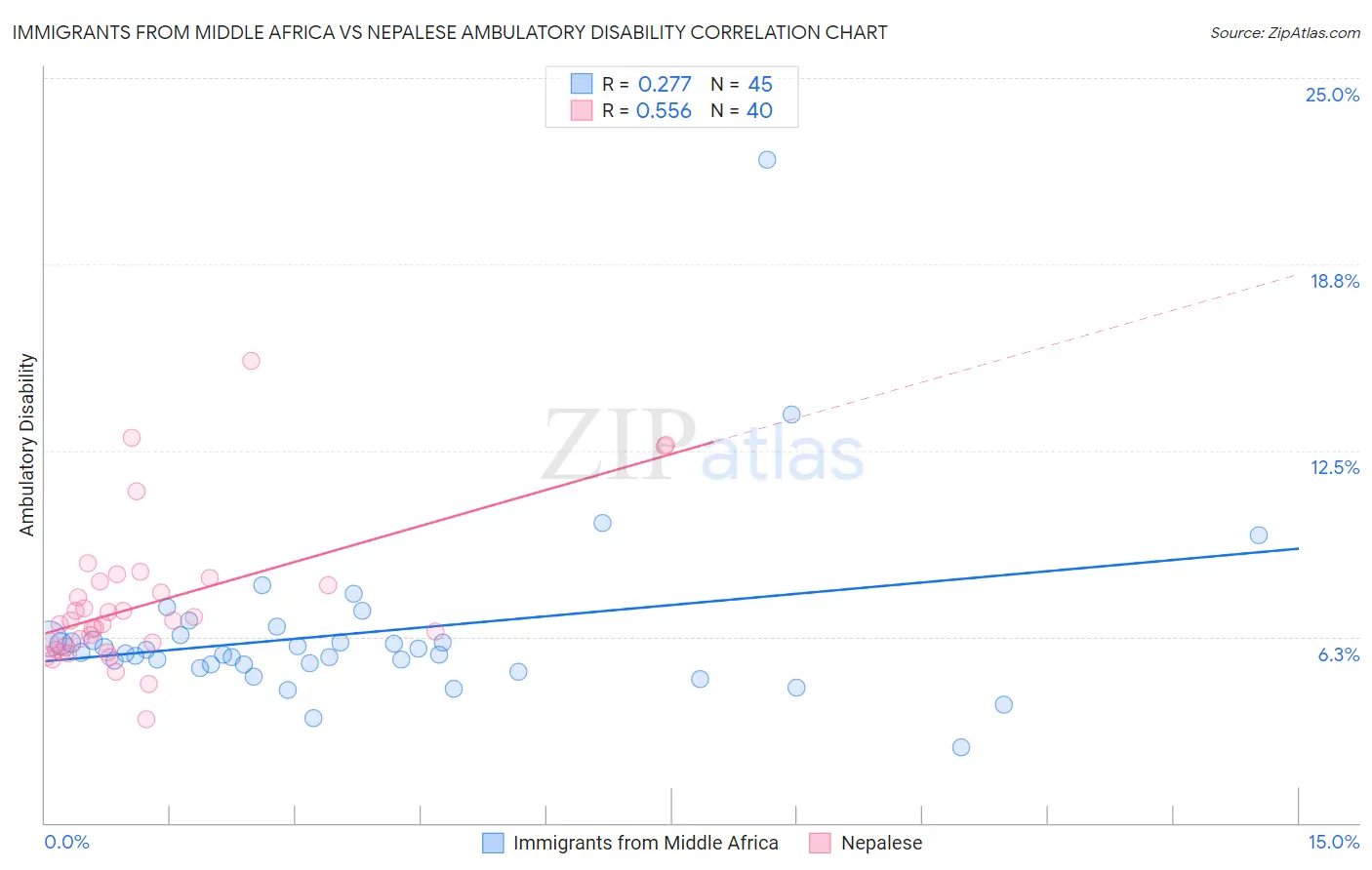 Immigrants from Middle Africa vs Nepalese Ambulatory Disability
