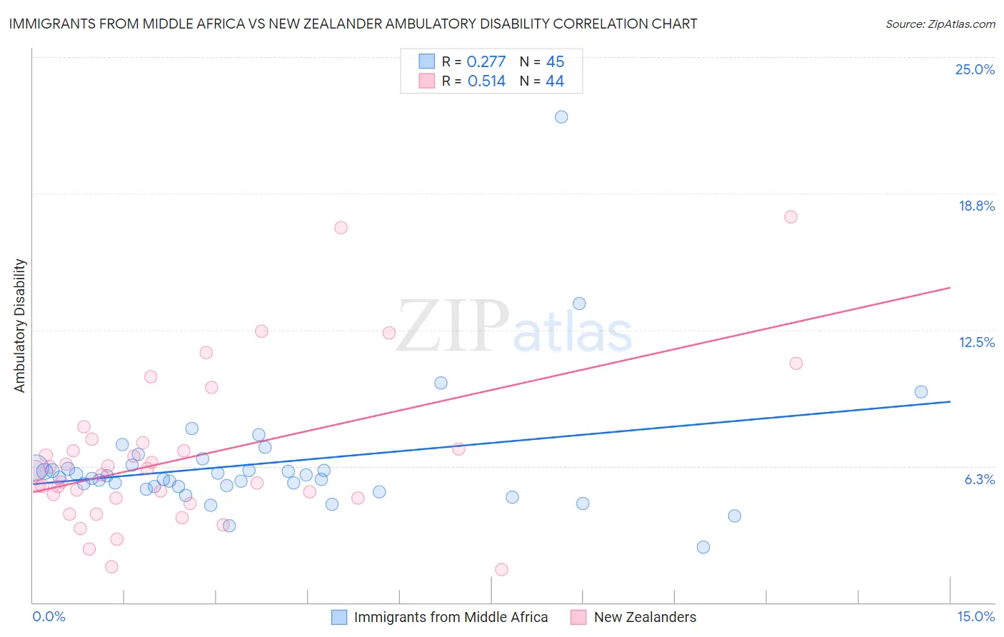 Immigrants from Middle Africa vs New Zealander Ambulatory Disability