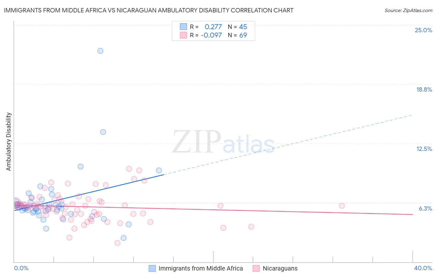 Immigrants from Middle Africa vs Nicaraguan Ambulatory Disability