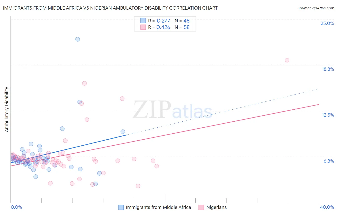 Immigrants from Middle Africa vs Nigerian Ambulatory Disability