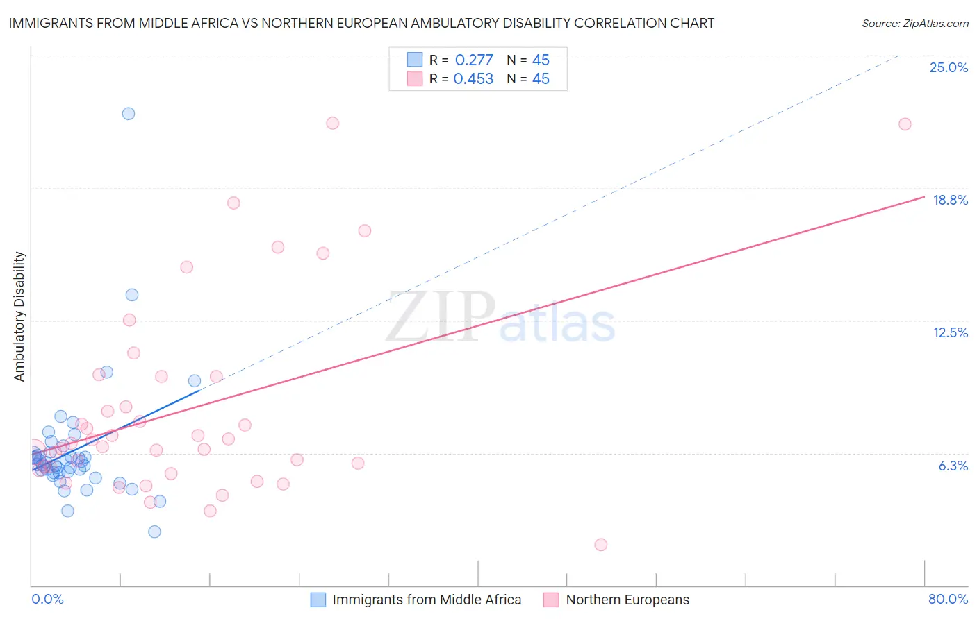 Immigrants from Middle Africa vs Northern European Ambulatory Disability