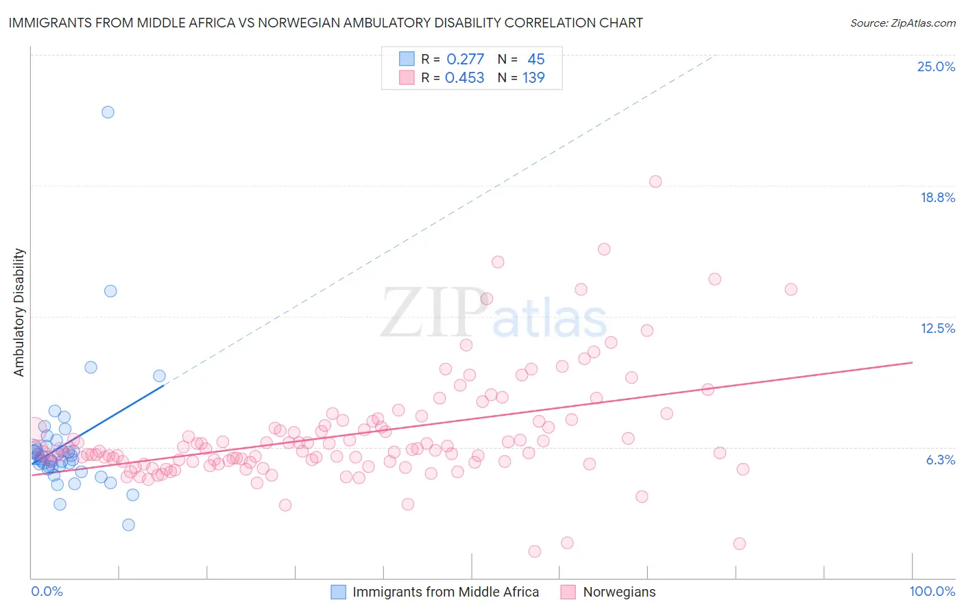 Immigrants from Middle Africa vs Norwegian Ambulatory Disability