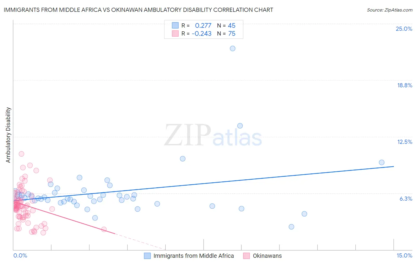Immigrants from Middle Africa vs Okinawan Ambulatory Disability