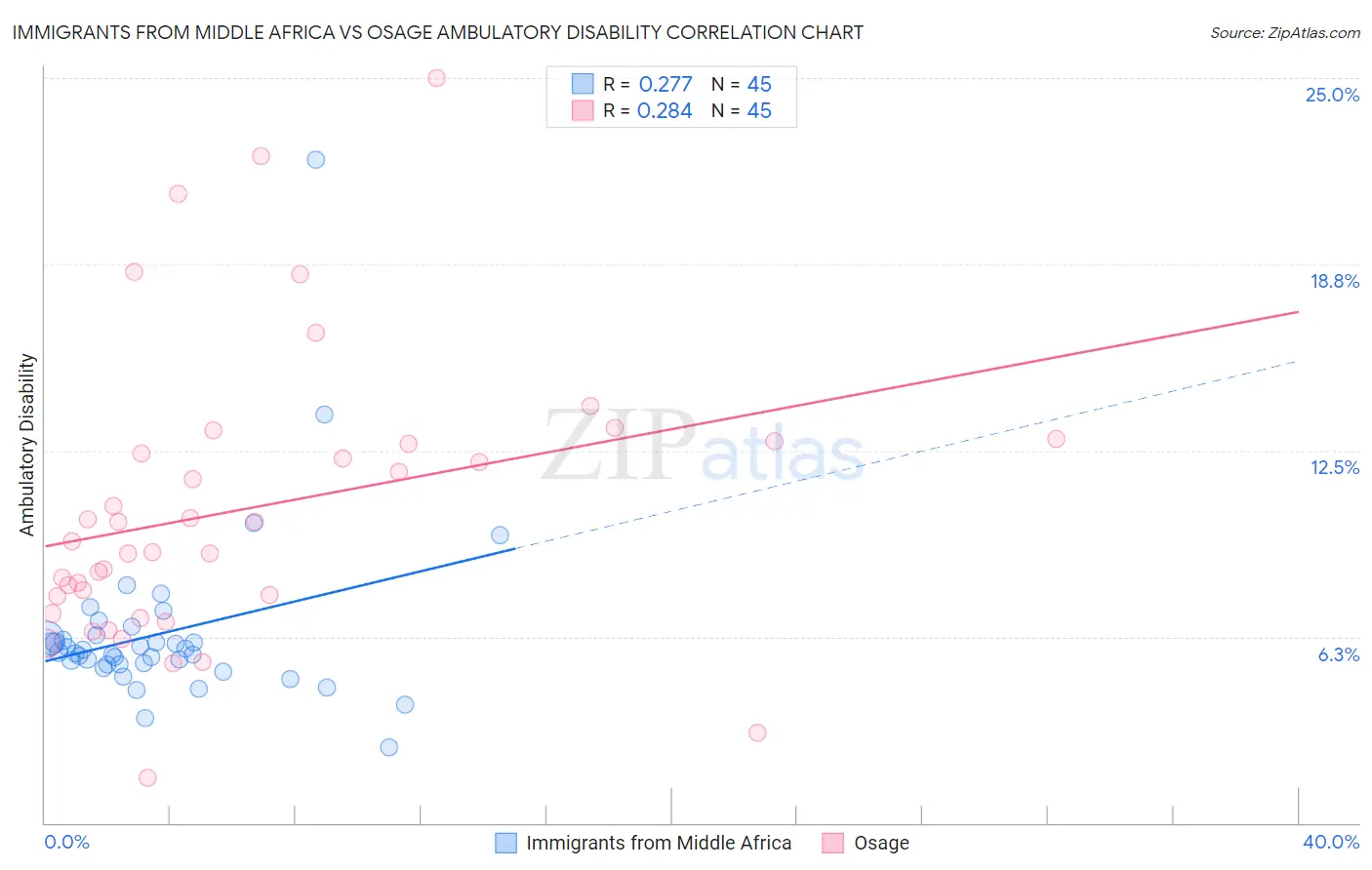 Immigrants from Middle Africa vs Osage Ambulatory Disability