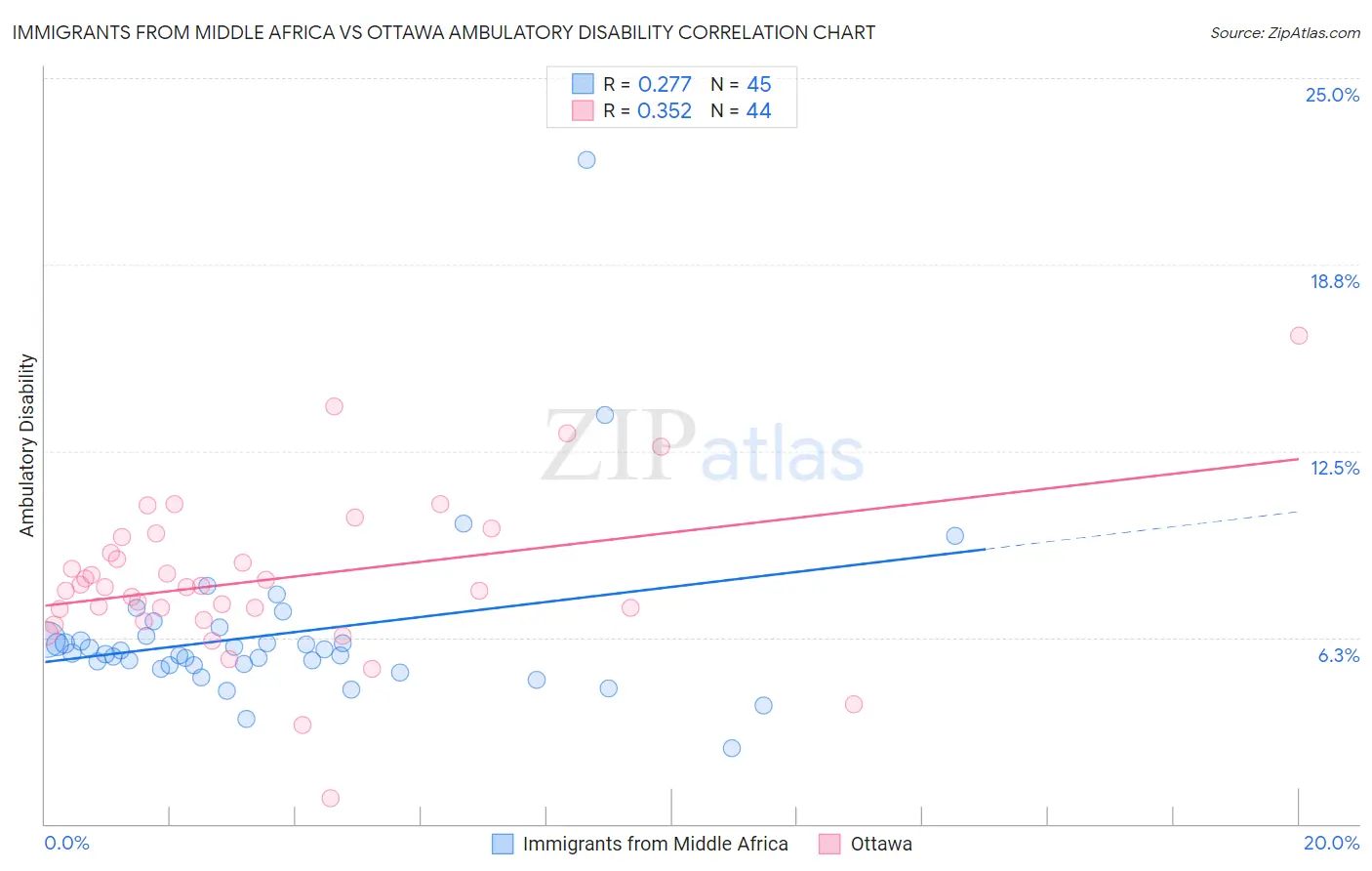 Immigrants from Middle Africa vs Ottawa Ambulatory Disability