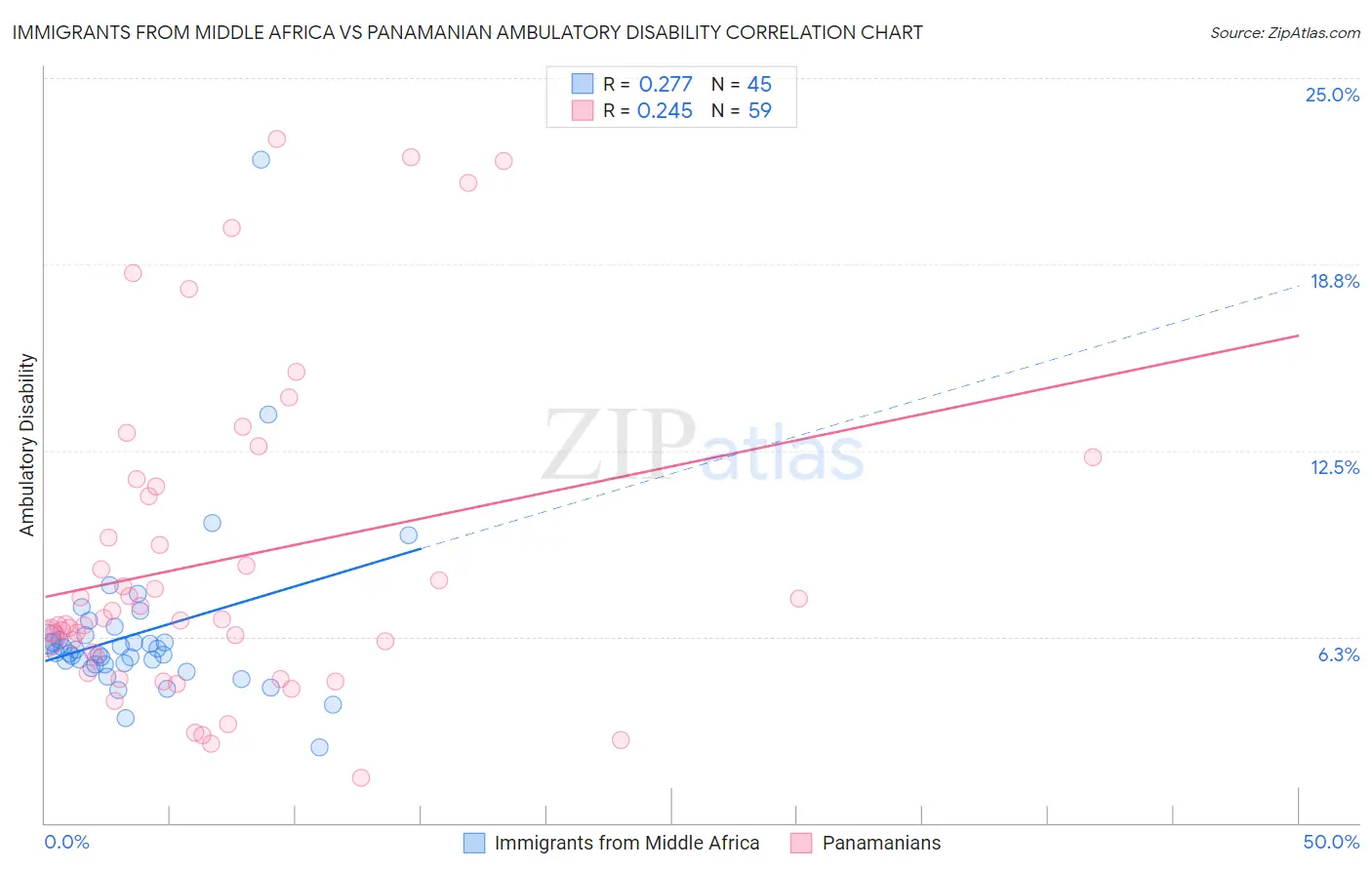 Immigrants from Middle Africa vs Panamanian Ambulatory Disability