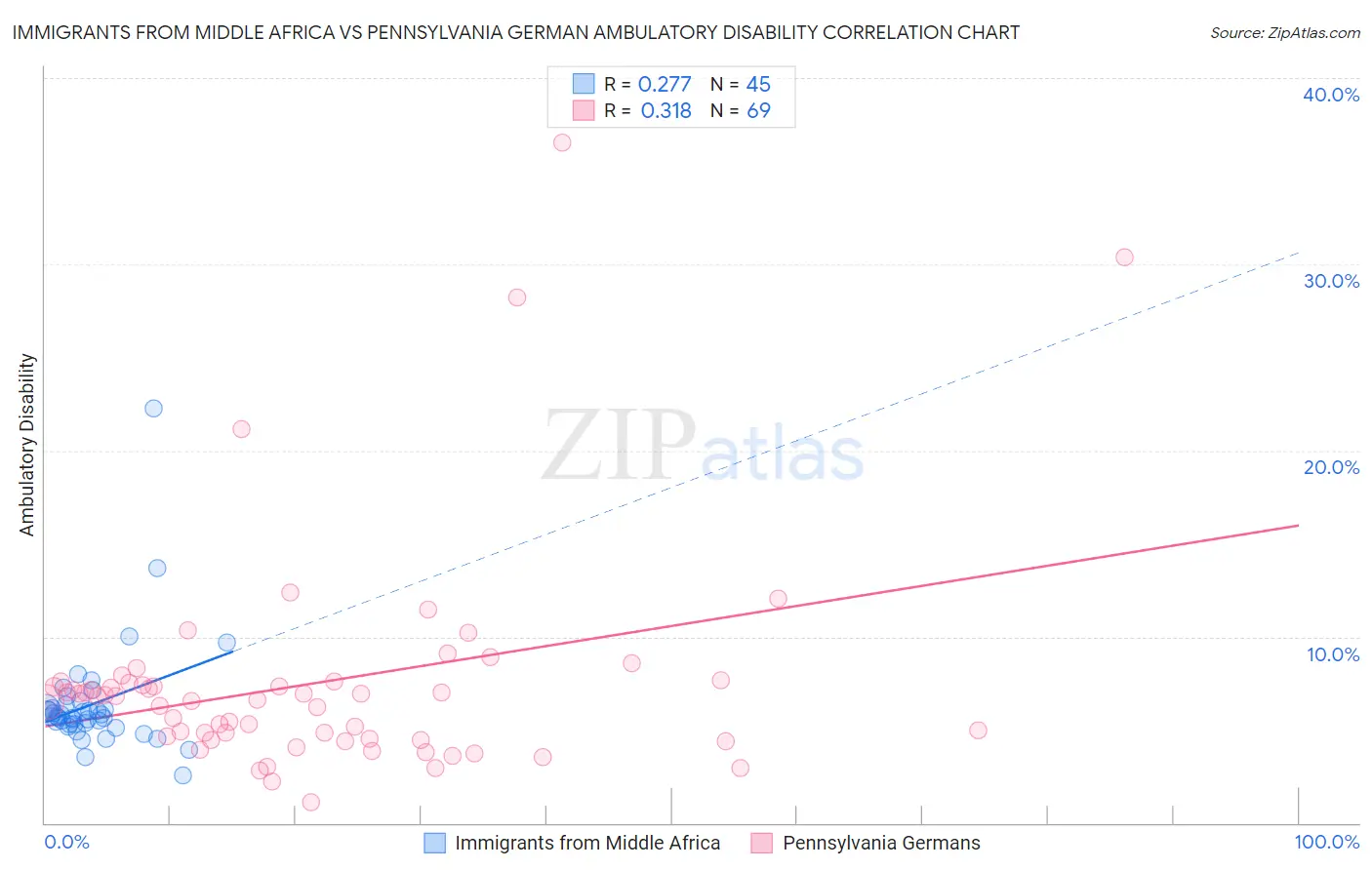 Immigrants from Middle Africa vs Pennsylvania German Ambulatory Disability