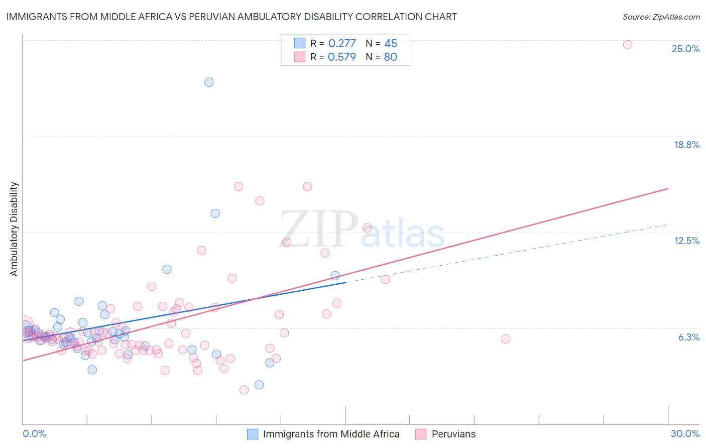 Immigrants from Middle Africa vs Peruvian Ambulatory Disability