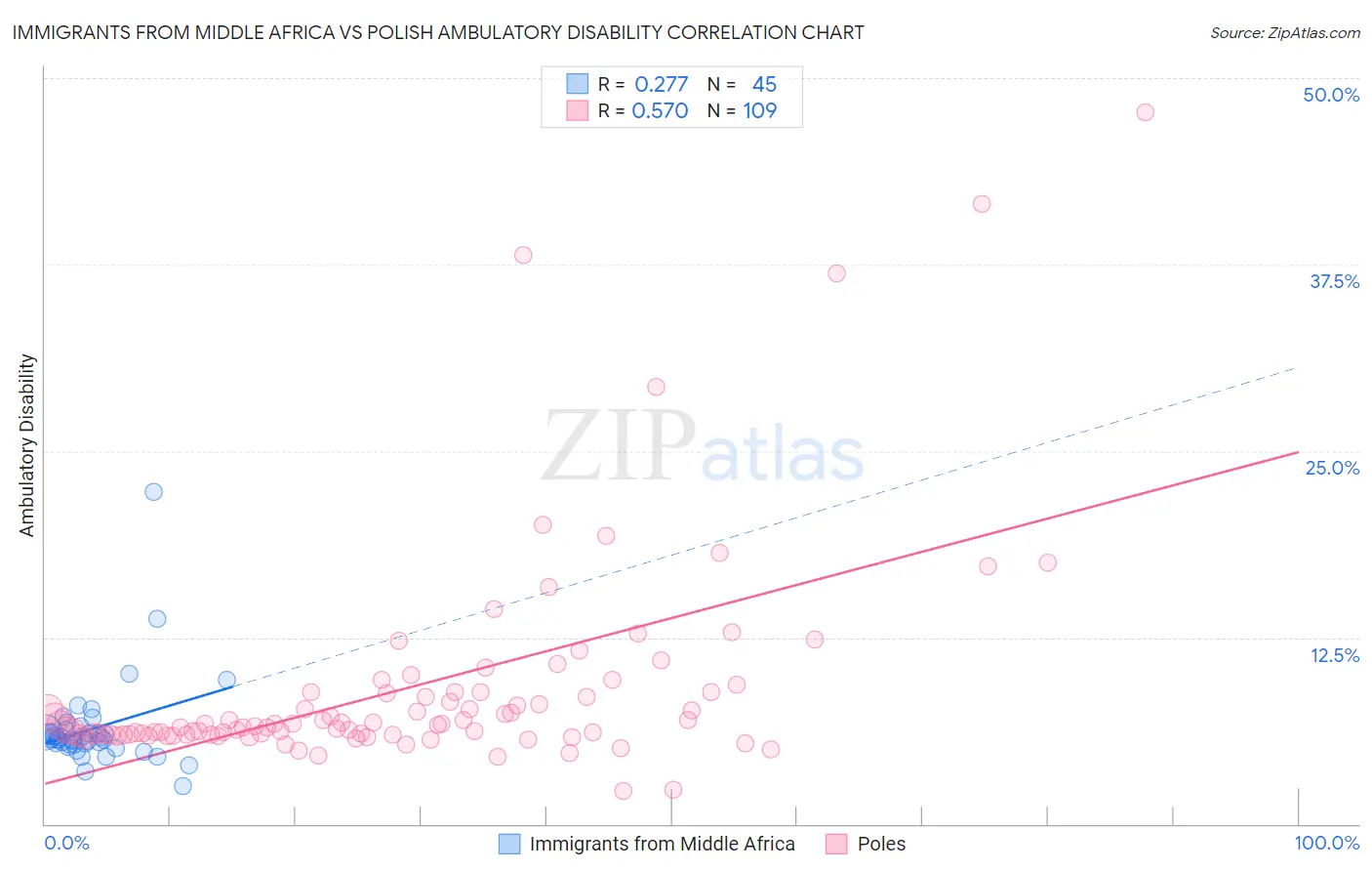 Immigrants from Middle Africa vs Polish Ambulatory Disability