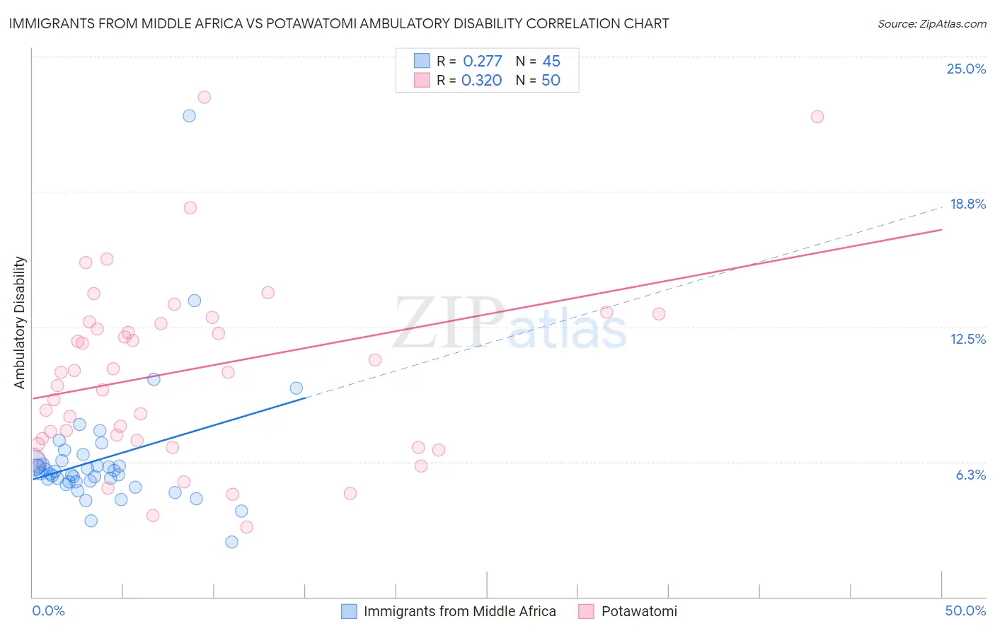 Immigrants from Middle Africa vs Potawatomi Ambulatory Disability