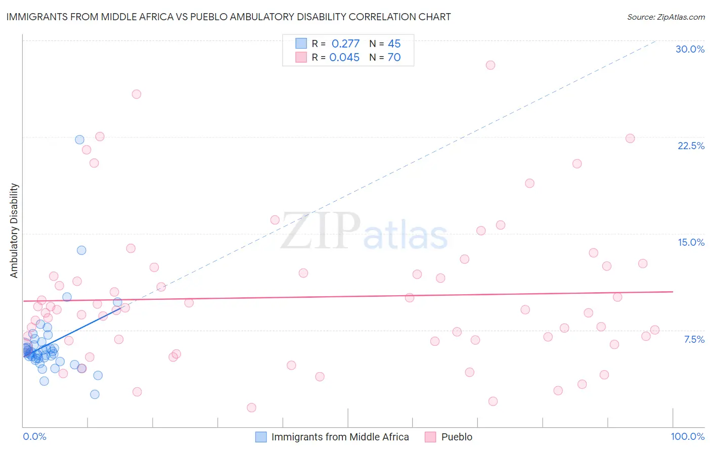 Immigrants from Middle Africa vs Pueblo Ambulatory Disability