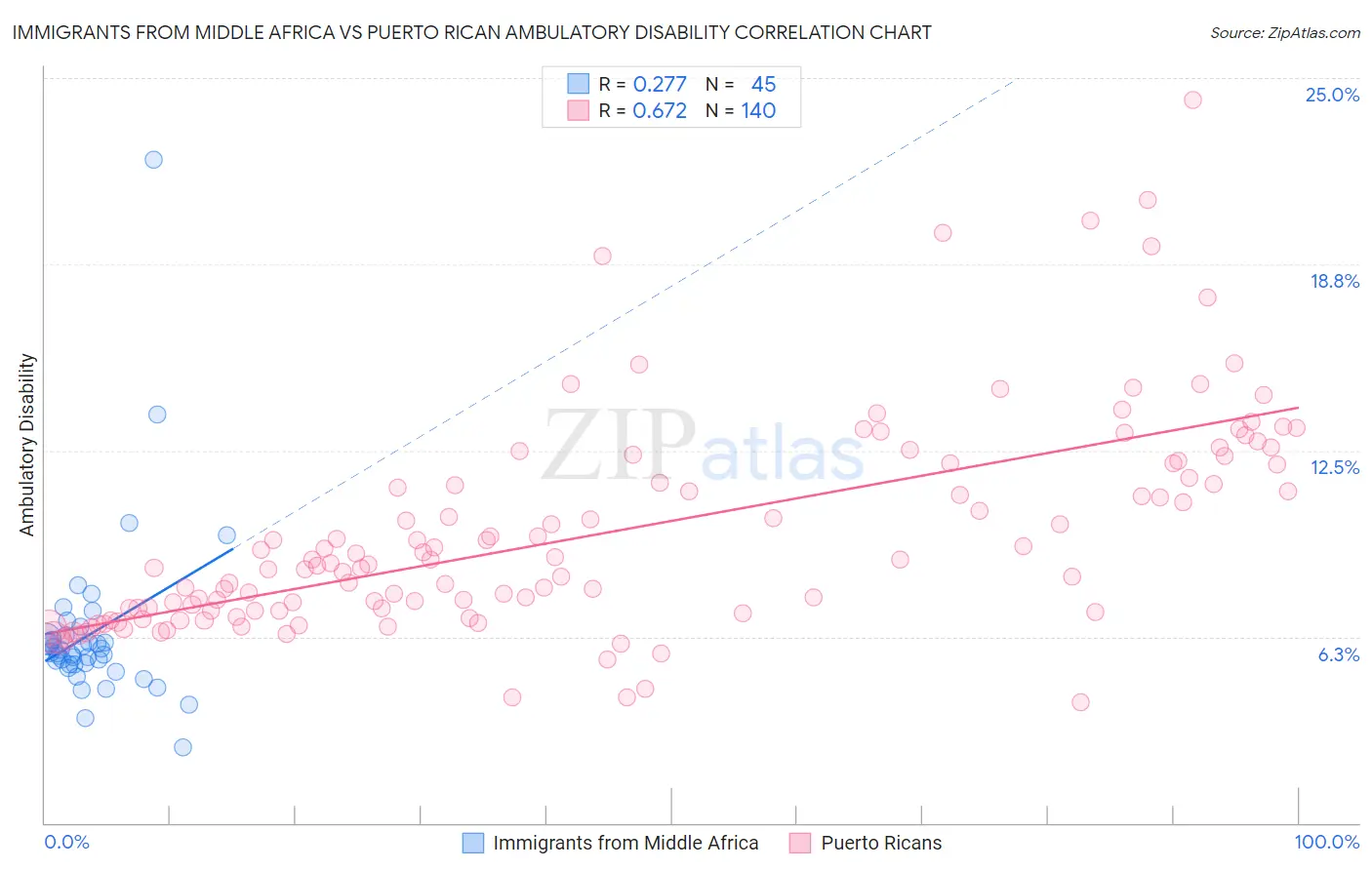 Immigrants from Middle Africa vs Puerto Rican Ambulatory Disability