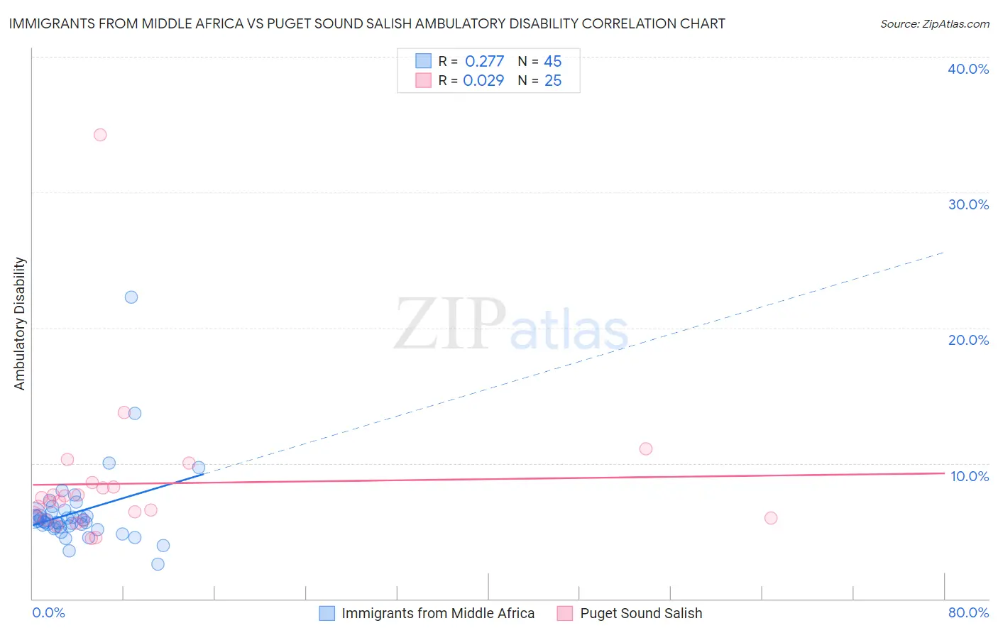 Immigrants from Middle Africa vs Puget Sound Salish Ambulatory Disability