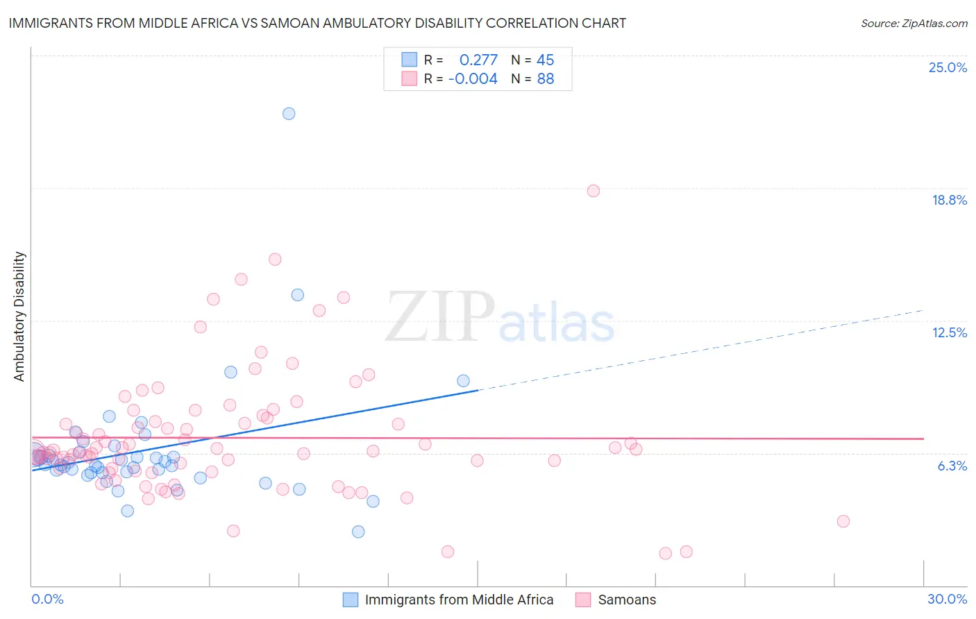 Immigrants from Middle Africa vs Samoan Ambulatory Disability