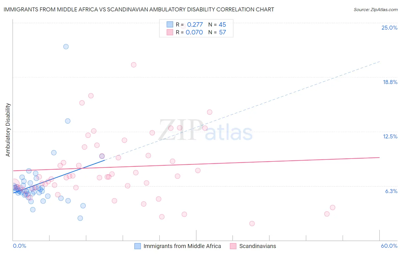 Immigrants from Middle Africa vs Scandinavian Ambulatory Disability