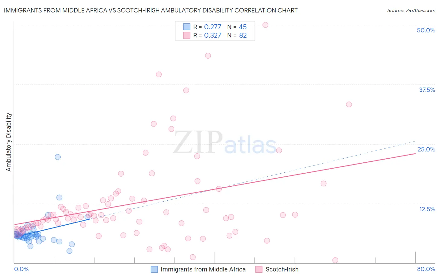 Immigrants from Middle Africa vs Scotch-Irish Ambulatory Disability