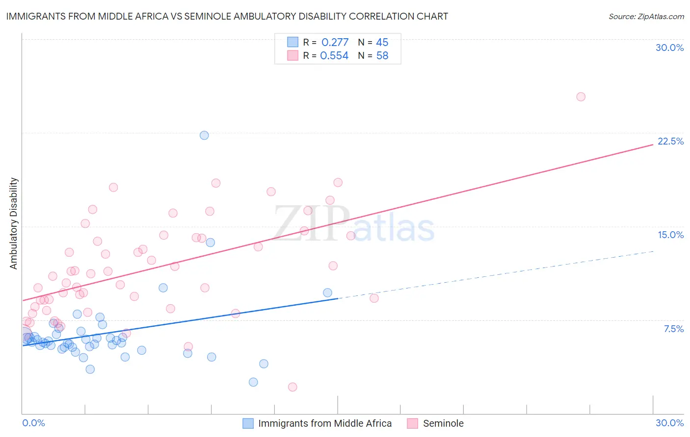 Immigrants from Middle Africa vs Seminole Ambulatory Disability